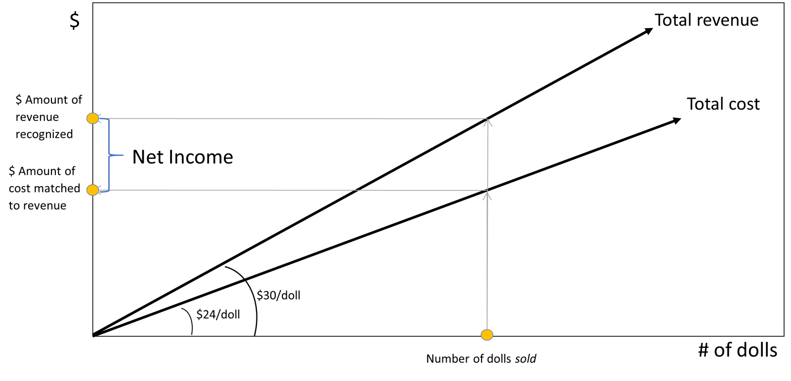 Total Toy Company Revenue Recognition and Matching