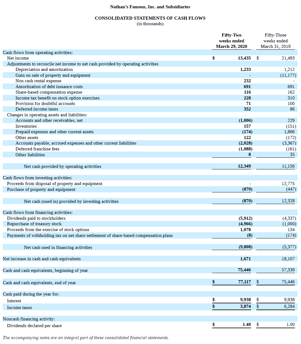 Example 1: Nathan’s Famous Financial Statements | Learning Accounting