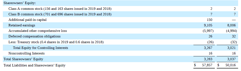 UPS-Shareholders-Equity-20191231.png