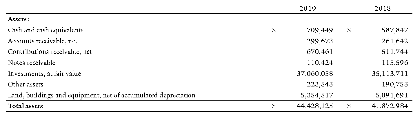 Assets section of Yale University Consolidated Statement of Financial Position 2019-2018