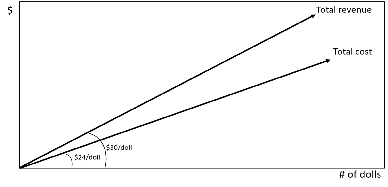 Total Toy Cost-Volume-Profit Graph